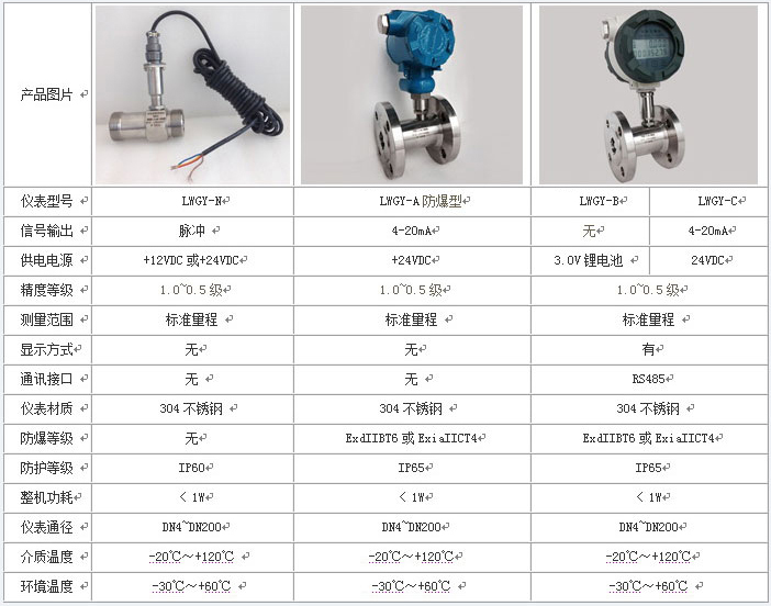 dn125渦輪流量計技術參數對照表