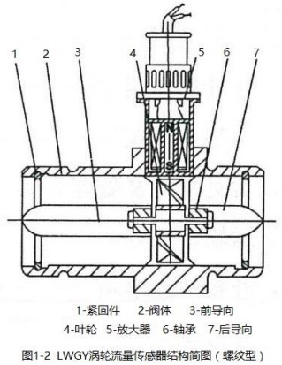 dn125渦輪流量計螺紋型結構圖