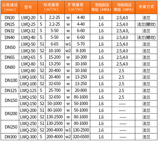 DN250氣體渦輪流量計口徑流量范圍表