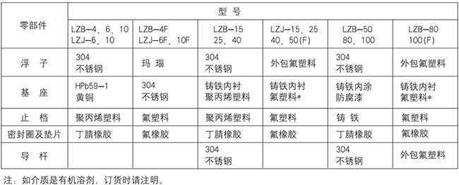 耐高溫玻璃轉子流量計零部件材質表
