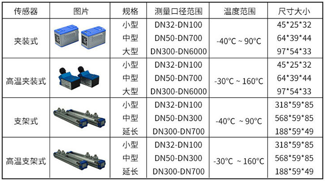 外貼式超聲波流量計傳感器分類圖