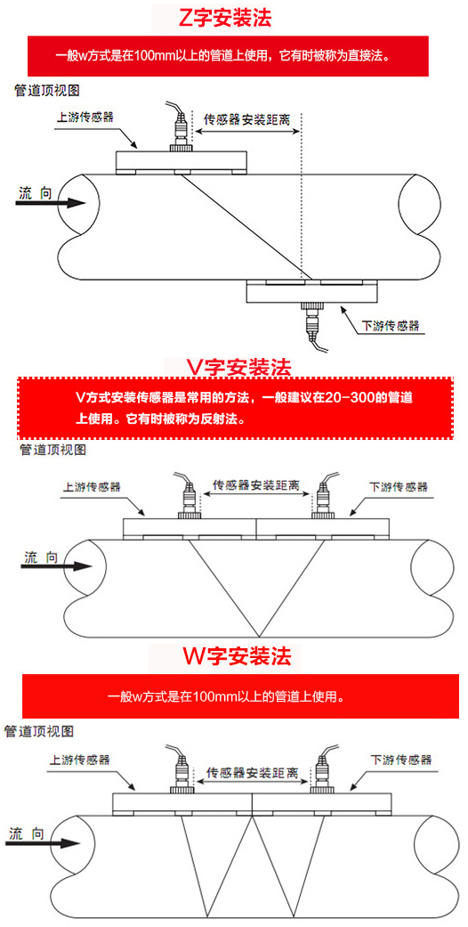 外貼式超聲波流量計安裝方式圖