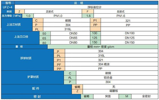 儲槽浮標(biāo)液位計選型參數(shù)對照表