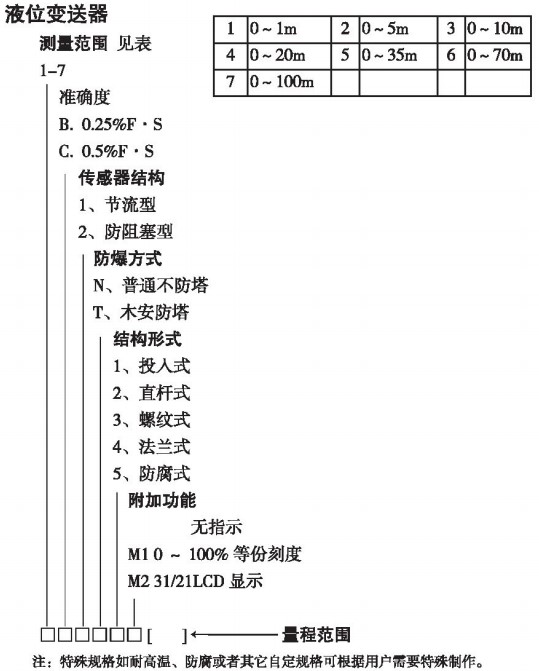 壓阻式壓力變送器規(guī)格選型表