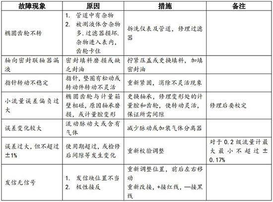防爆腰輪流量計(jì)常見故障排除對(duì)照表