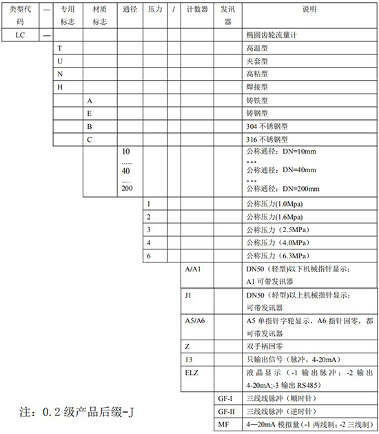 防爆腰輪流量計(jì)規(guī)格選型表