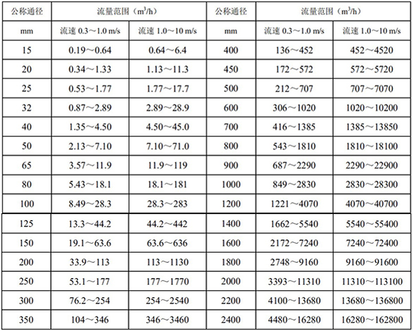 液堿流量計口徑流量對照表